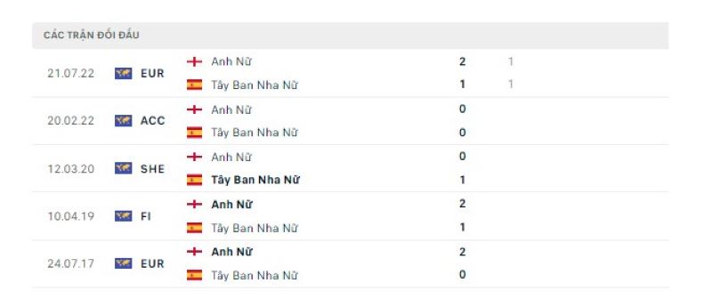 Nữ Tây Ban Nha vs Nữ Anh