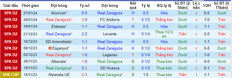 Zaragoza với Gijon