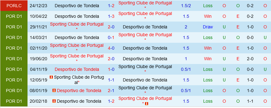 Tondela vs Ferreira