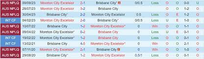Moreton City cùng Brisbane
