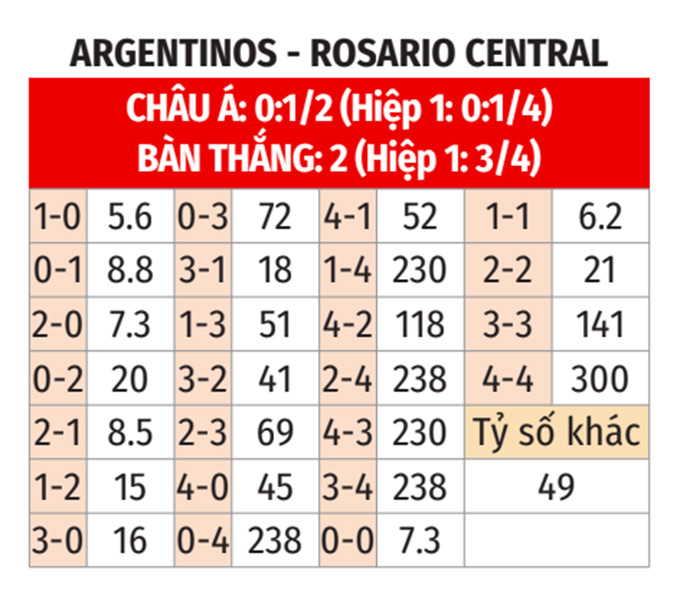 Argentinos Juniors với Rosario Central