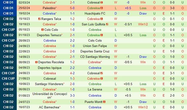 La Calera với Cobreloa