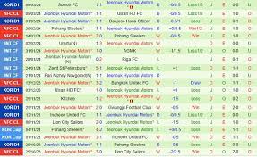 Ulsan Hyundai cùng Jeonbuk