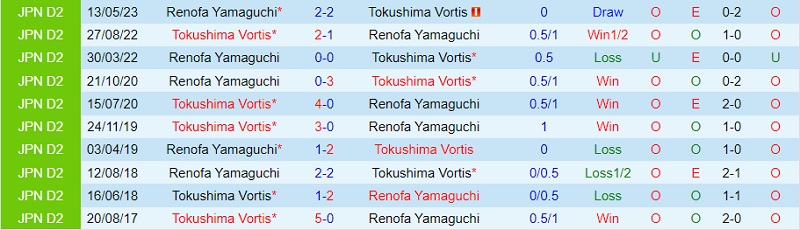 Tokushima Vortis cùng Renofa Yamaguchi
