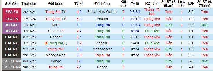 Trung Phi cùng Chad